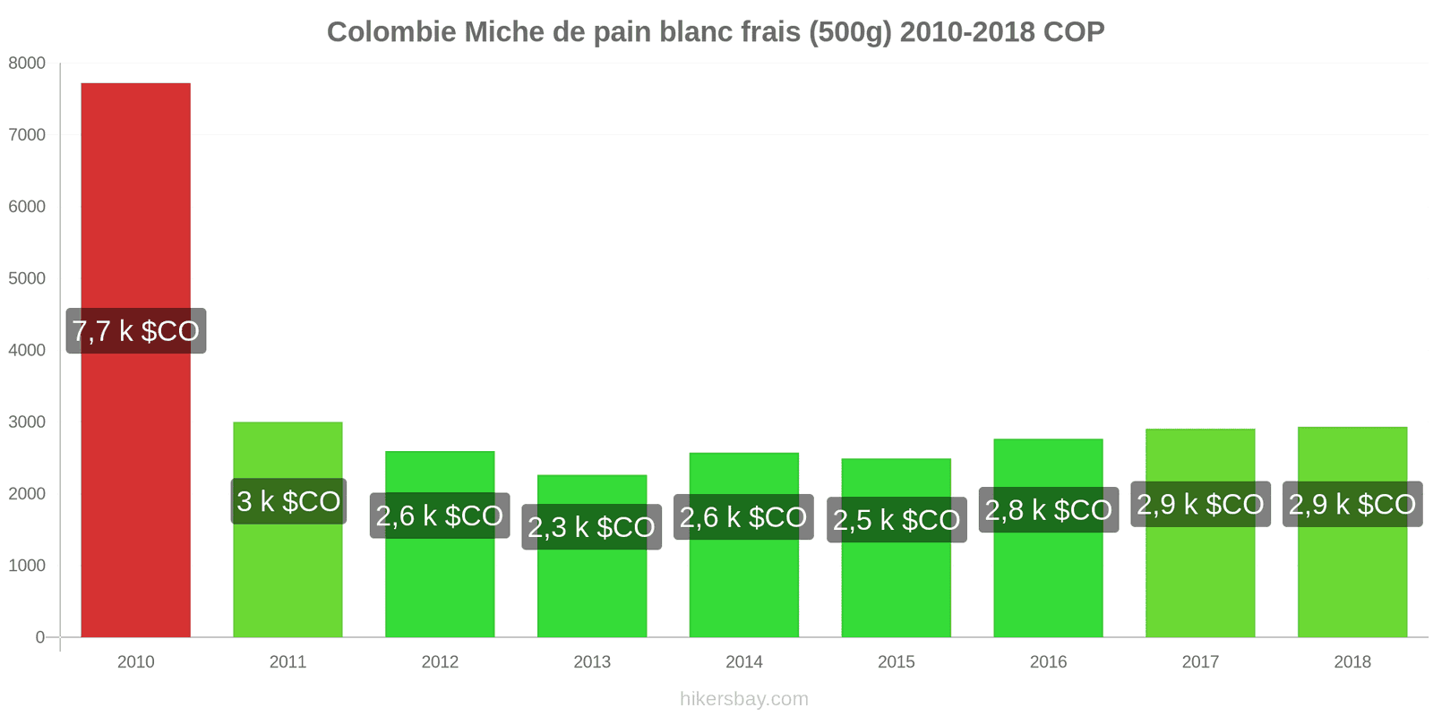 Colombie changements de prix Une miche de pain blanc frais (500g) hikersbay.com