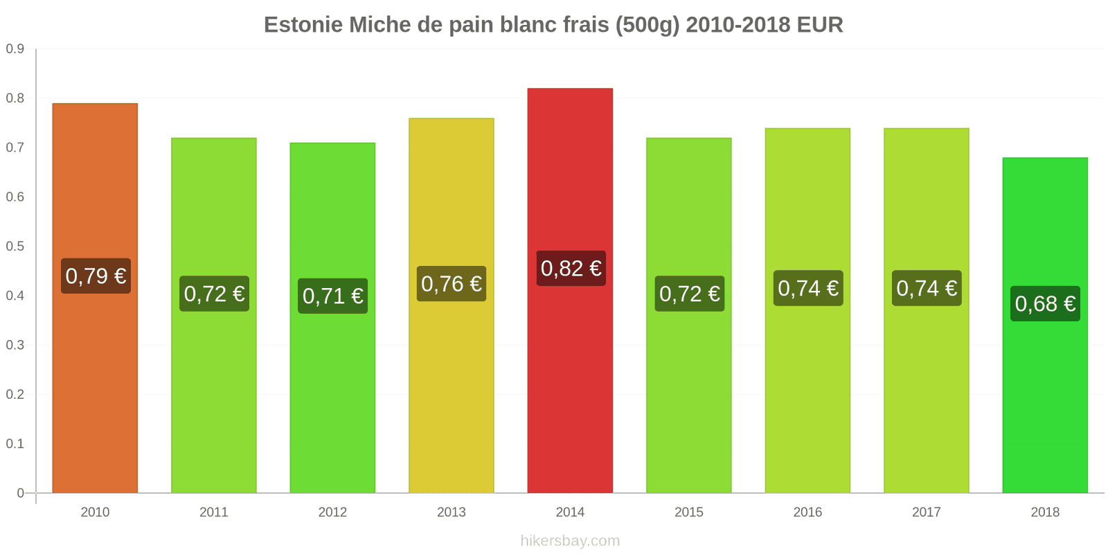 Estonie changements de prix Une miche de pain blanc frais (500g) hikersbay.com