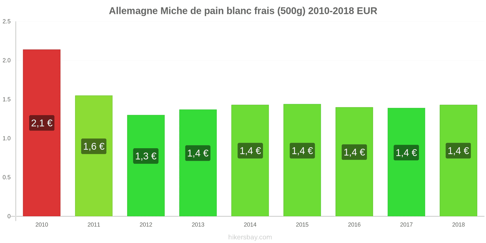 Allemagne changements de prix Une miche de pain blanc frais (500g) hikersbay.com