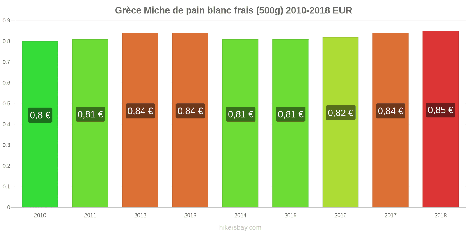 Grèce changements de prix Une miche de pain blanc frais (500g) hikersbay.com