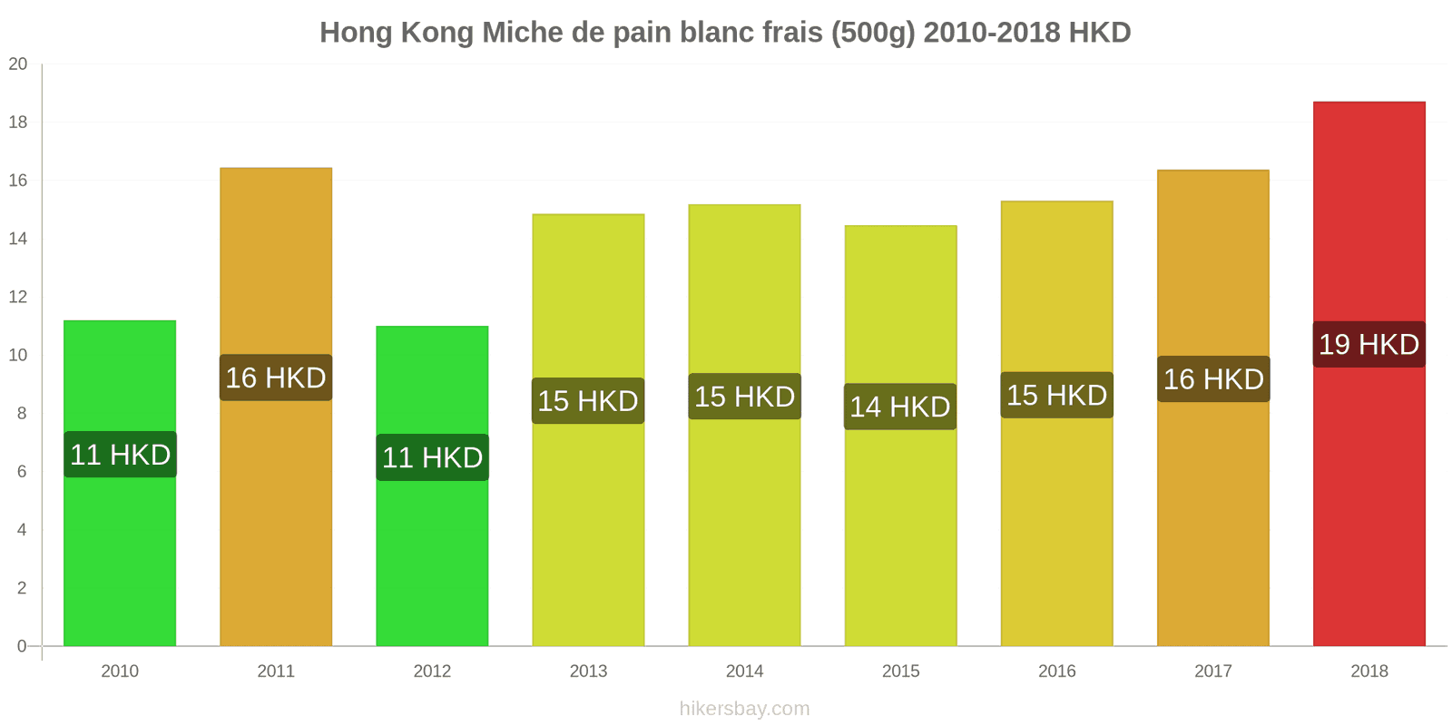 Hong Kong changements de prix Une miche de pain blanc frais (500g) hikersbay.com