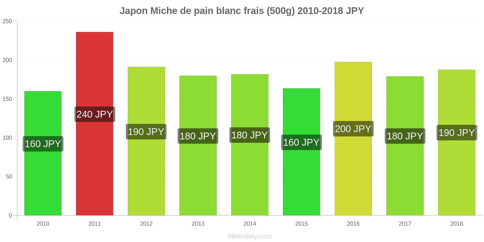 Japon changements de prix Une miche de pain blanc frais (500g) hikersbay.com