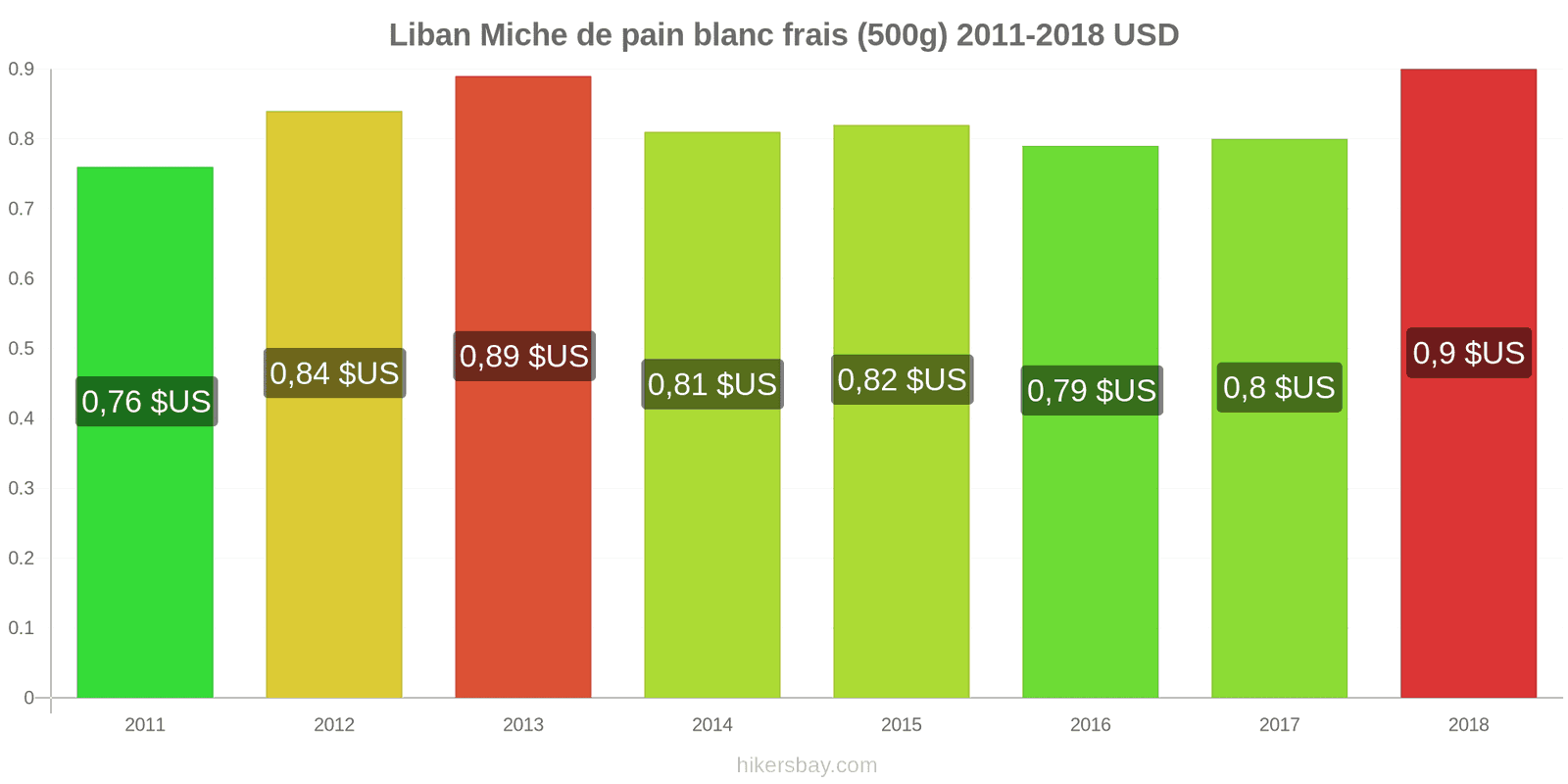 Liban changements de prix Une miche de pain blanc frais (500g) hikersbay.com