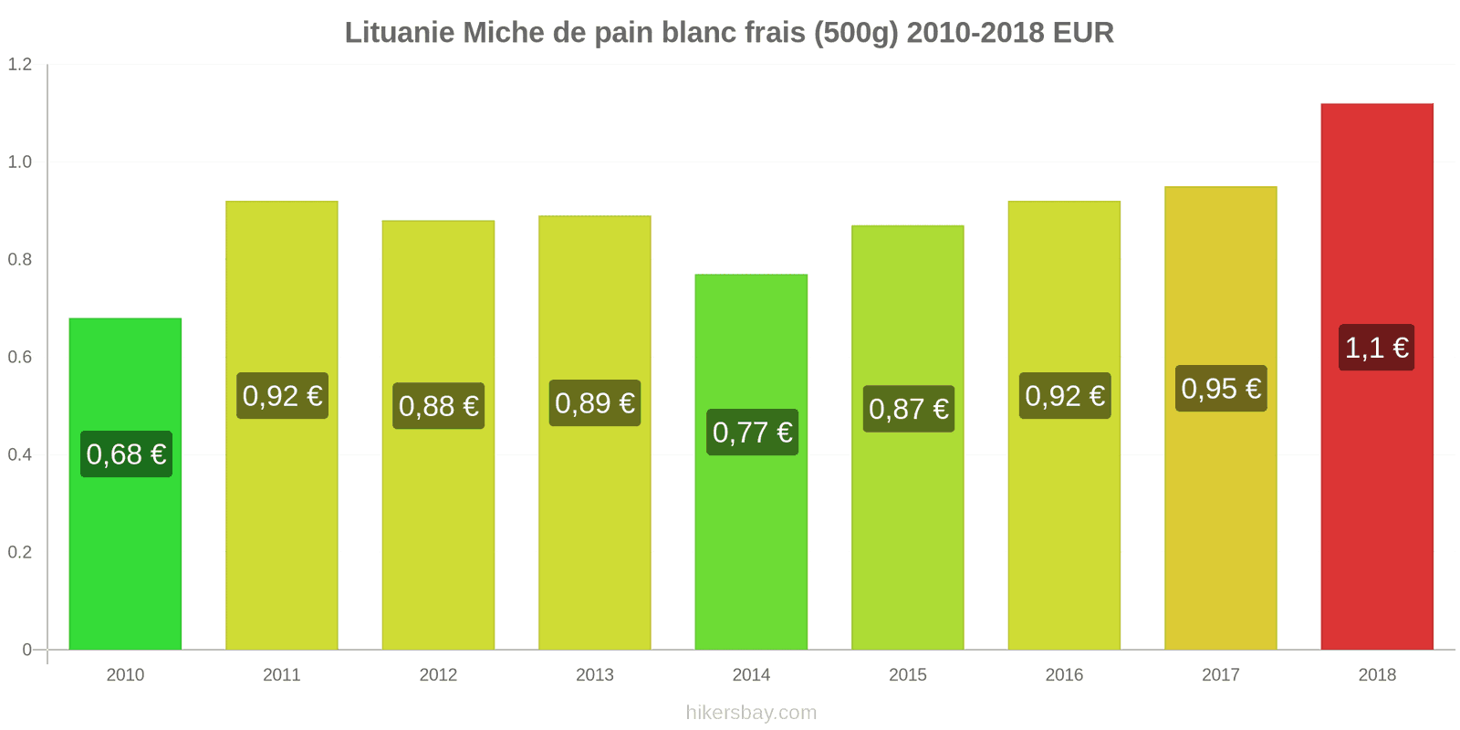 Lituanie changements de prix Une miche de pain blanc frais (500g) hikersbay.com