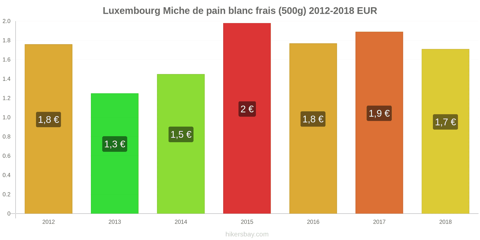 Luxembourg changements de prix Une miche de pain blanc frais (500g) hikersbay.com