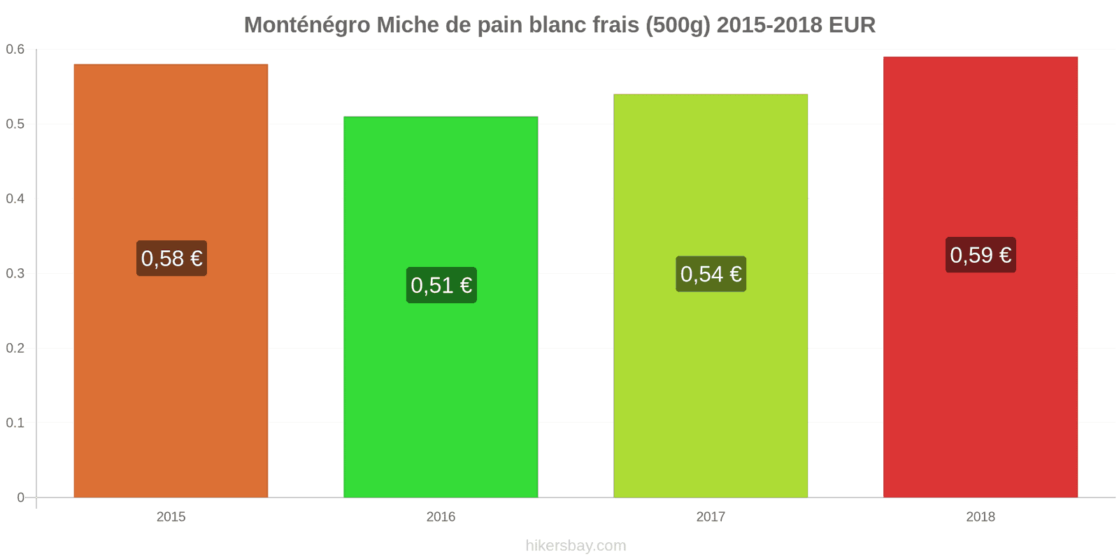 Monténégro changements de prix Une miche de pain blanc frais (500g) hikersbay.com