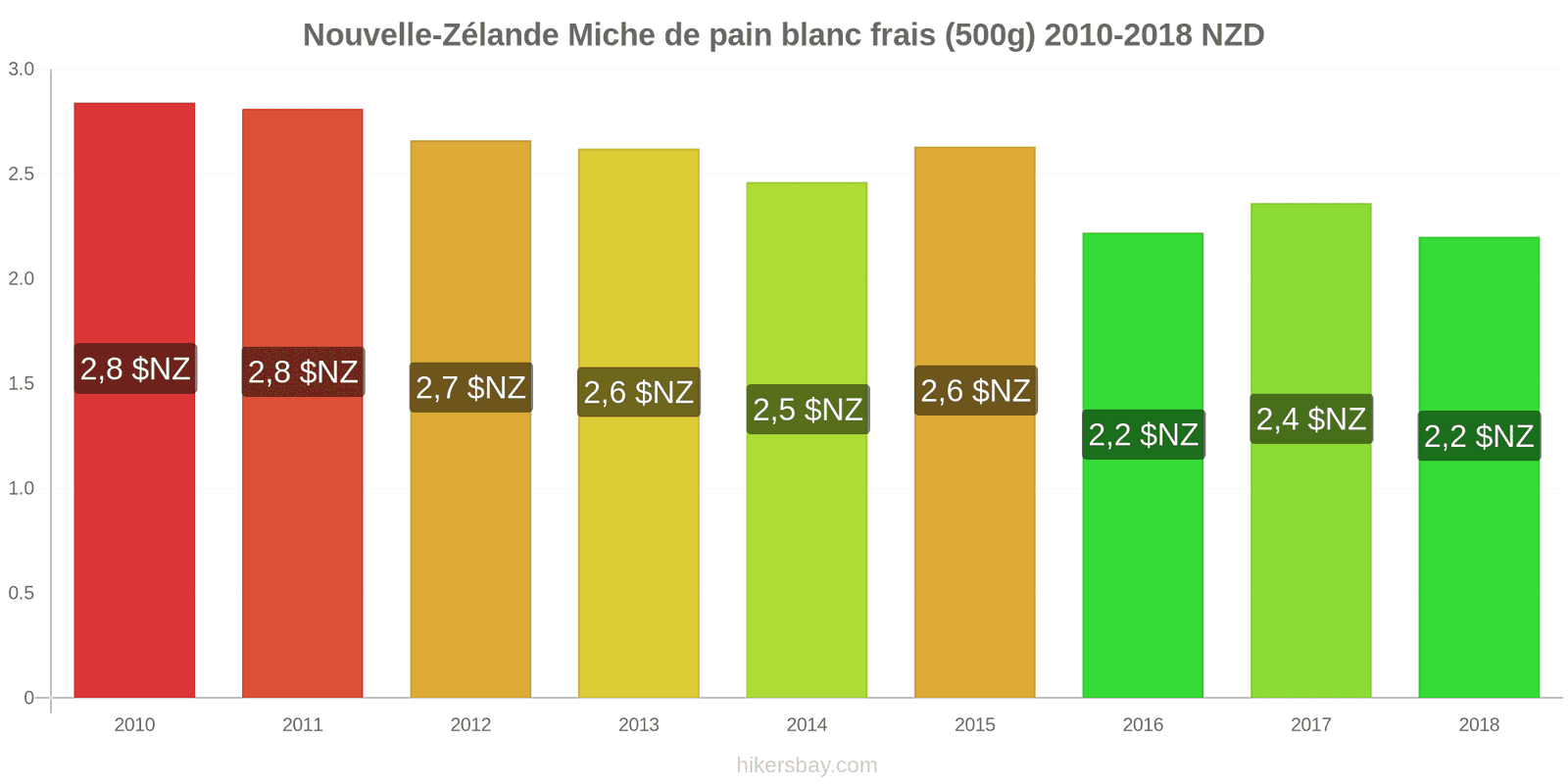 Nouvelle-Zélande changements de prix Une miche de pain blanc frais (500g) hikersbay.com