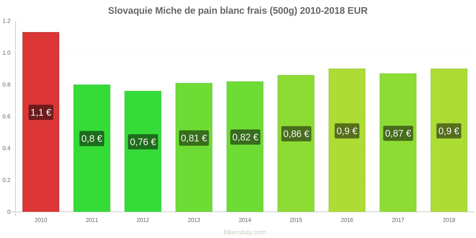 Slovaquie changements de prix Une miche de pain blanc frais (500g) hikersbay.com