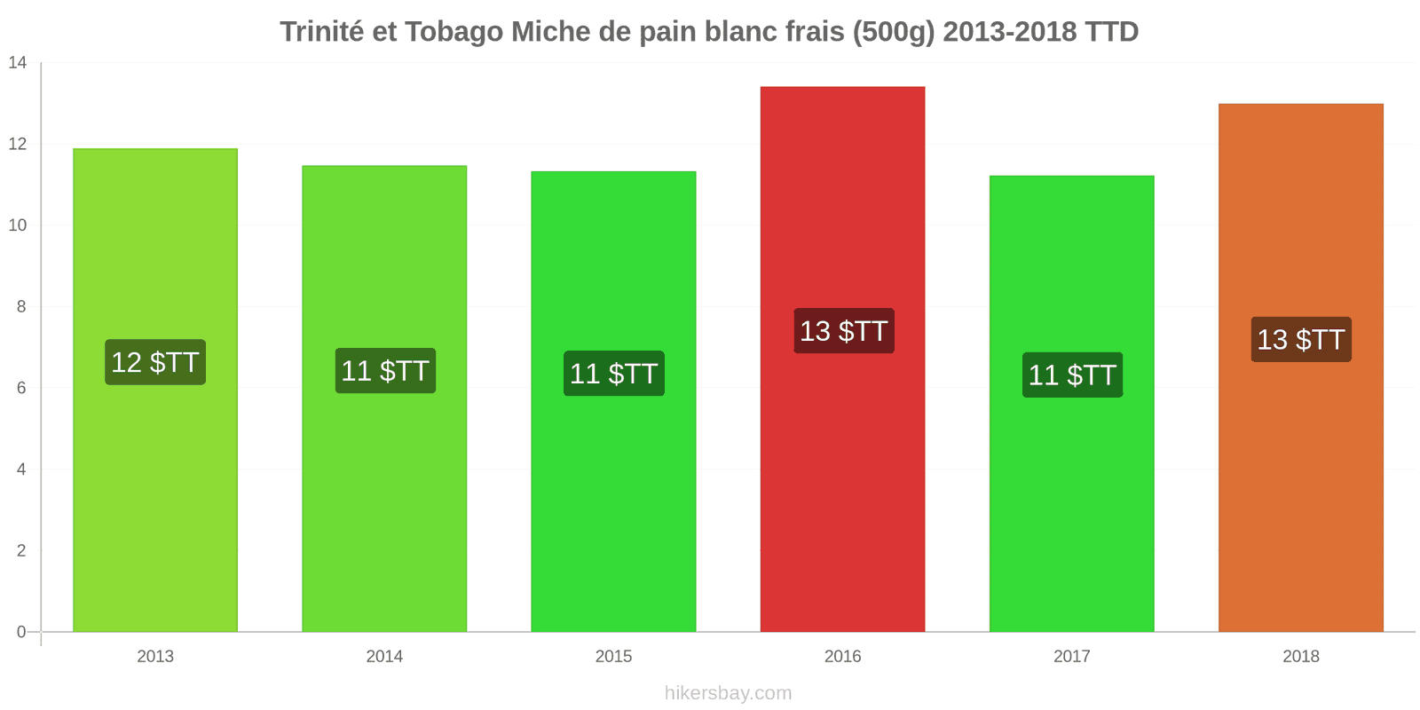 Trinité et Tobago changements de prix Une miche de pain blanc frais (500g) hikersbay.com