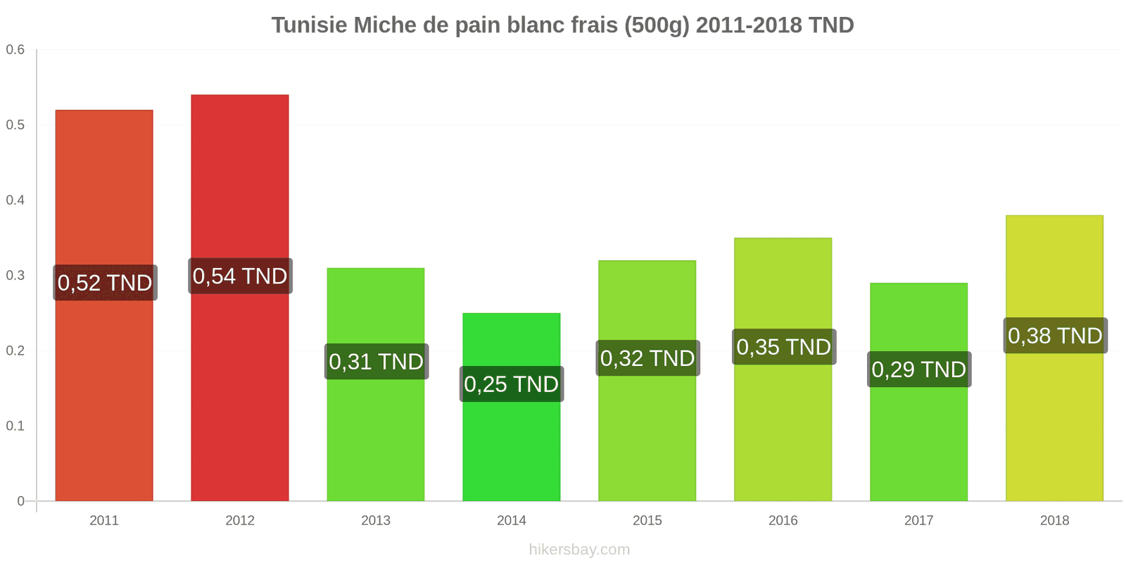 Tunisie changements de prix Une miche de pain blanc frais (500g) hikersbay.com