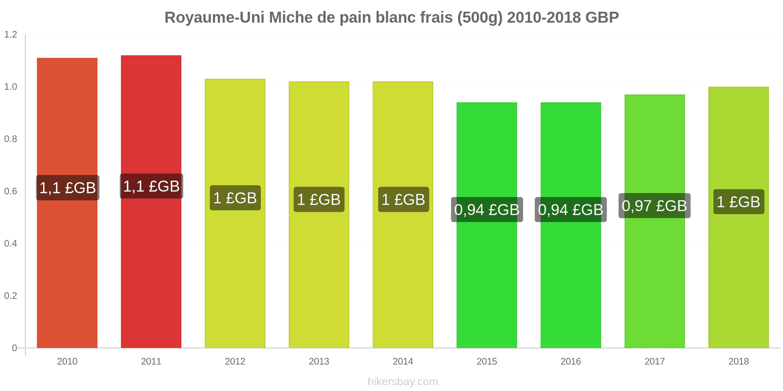 Royaume-Uni changements de prix Une miche de pain blanc frais (500g) hikersbay.com