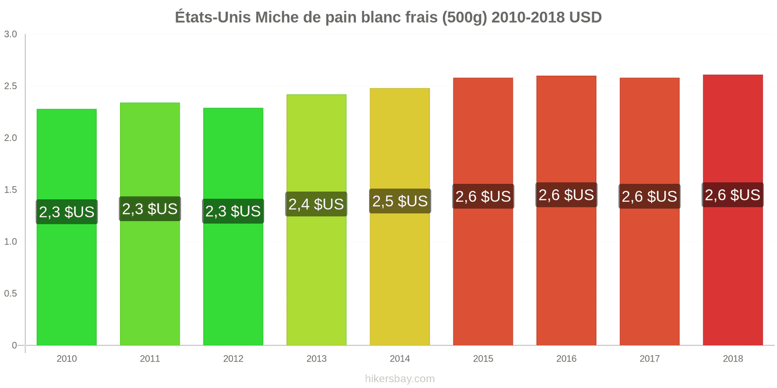 États-Unis changements de prix Une miche de pain blanc frais (500g) hikersbay.com