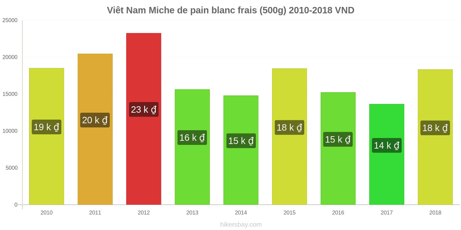 Viêt Nam changements de prix Une miche de pain blanc frais (500g) hikersbay.com