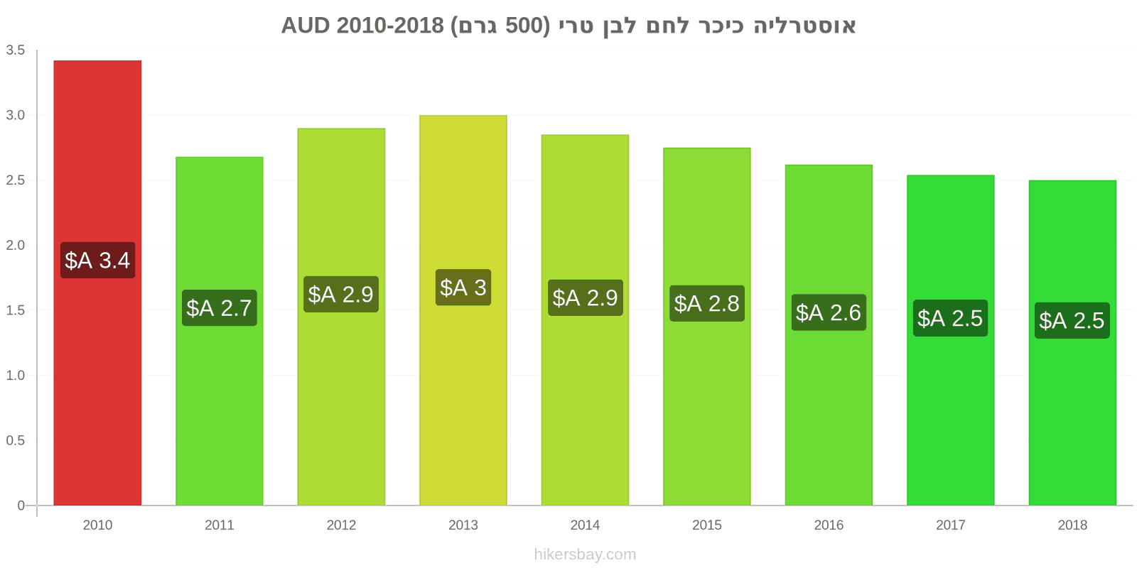 אוסטרליה שינויי מחיר כיכר לחם לבן טרי (500 גרם) hikersbay.com