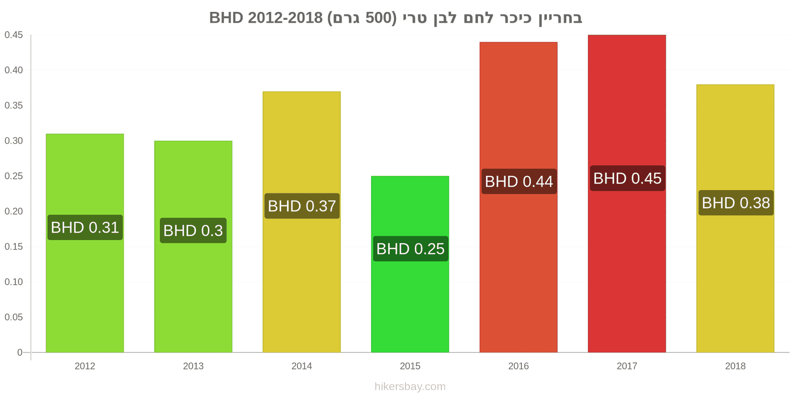 בחריין שינויי מחיר כיכר לחם לבן טרי (500 גרם) hikersbay.com