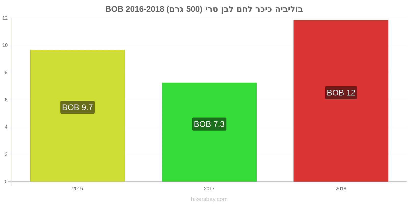 בוליביה שינויי מחיר כיכר לחם לבן טרי (500 גרם) hikersbay.com