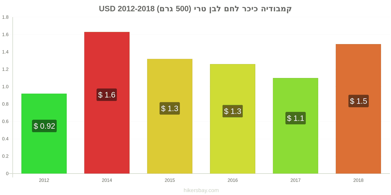 קמבודיה שינויי מחיר כיכר לחם לבן טרי (500 גרם) hikersbay.com