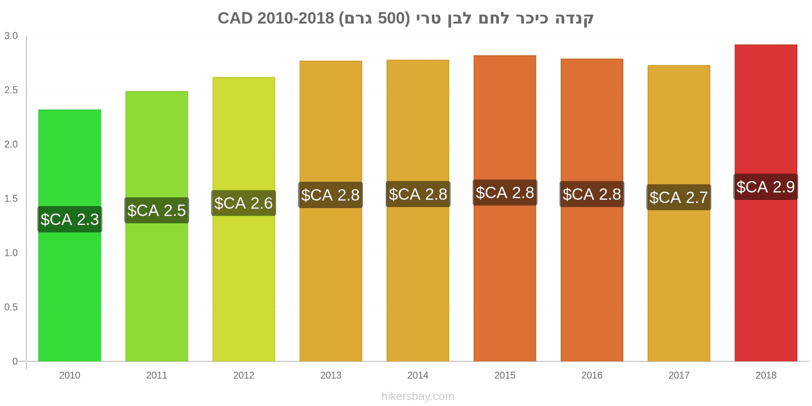 קנדה שינויי מחיר כיכר לחם לבן טרי (500 גרם) hikersbay.com