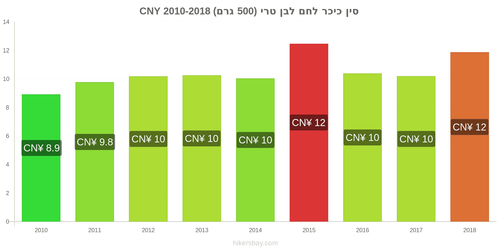 סין שינויי מחיר כיכר לחם לבן טרי (500 גרם) hikersbay.com