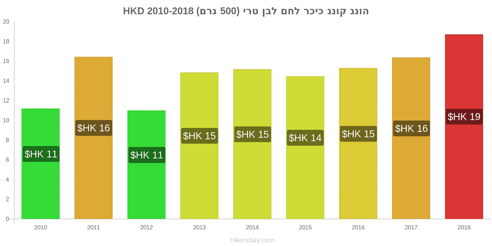 הונג קונג שינויי מחיר כיכר לחם לבן טרי (500 גרם) hikersbay.com