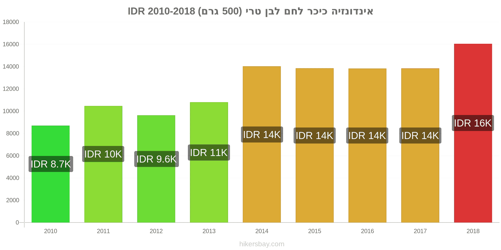 אינדונזיה שינויי מחיר כיכר לחם לבן טרי (500 גרם) hikersbay.com