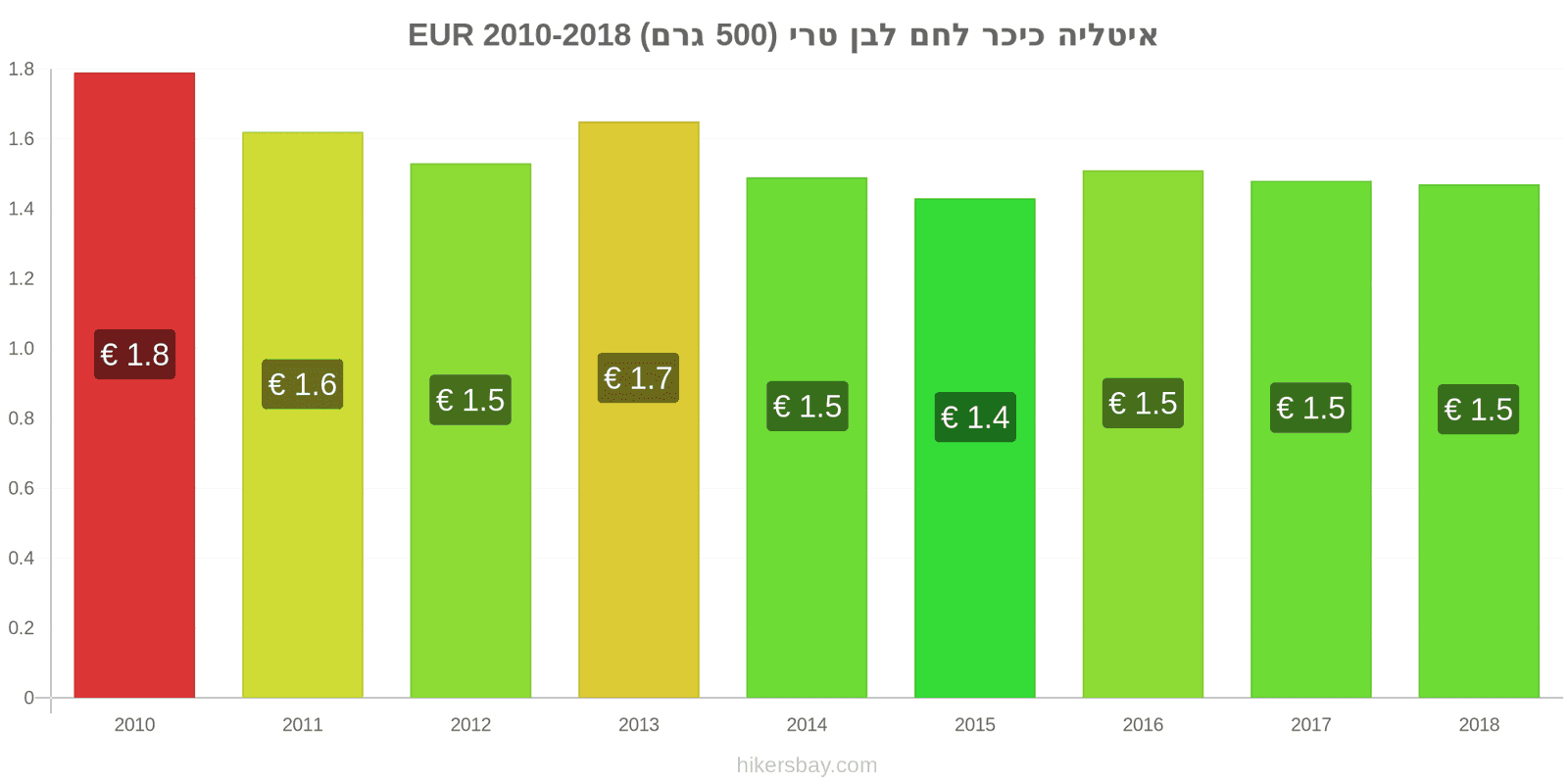 איטליה שינויי מחיר כיכר לחם לבן טרי (500 גרם) hikersbay.com