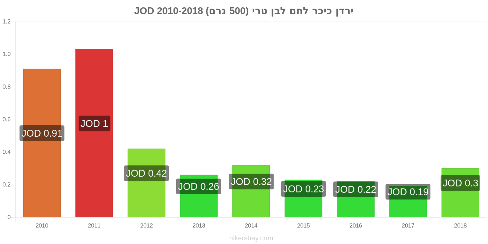 ירדן שינויי מחיר כיכר לחם לבן טרי (500 גרם) hikersbay.com