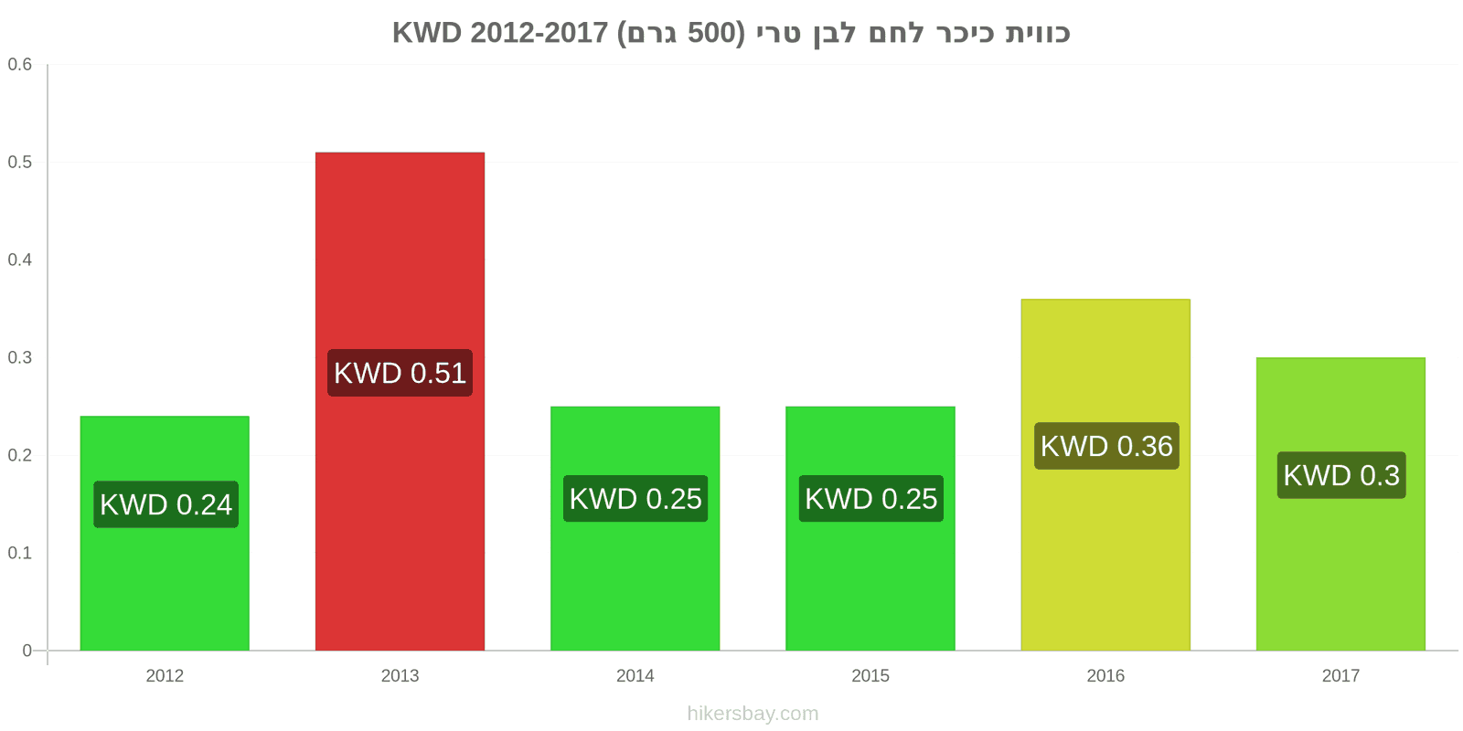 כווית שינויי מחיר כיכר לחם לבן טרי (500 גרם) hikersbay.com