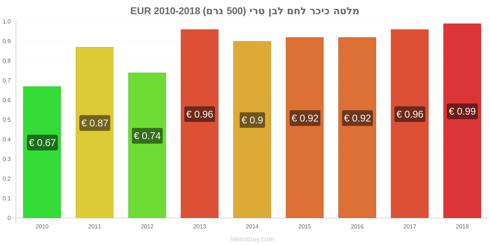 מלטה שינויי מחיר כיכר לחם לבן טרי (500 גרם) hikersbay.com