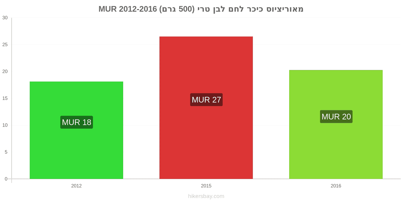 מאוריציוס שינויי מחיר כיכר לחם לבן טרי (500 גרם) hikersbay.com