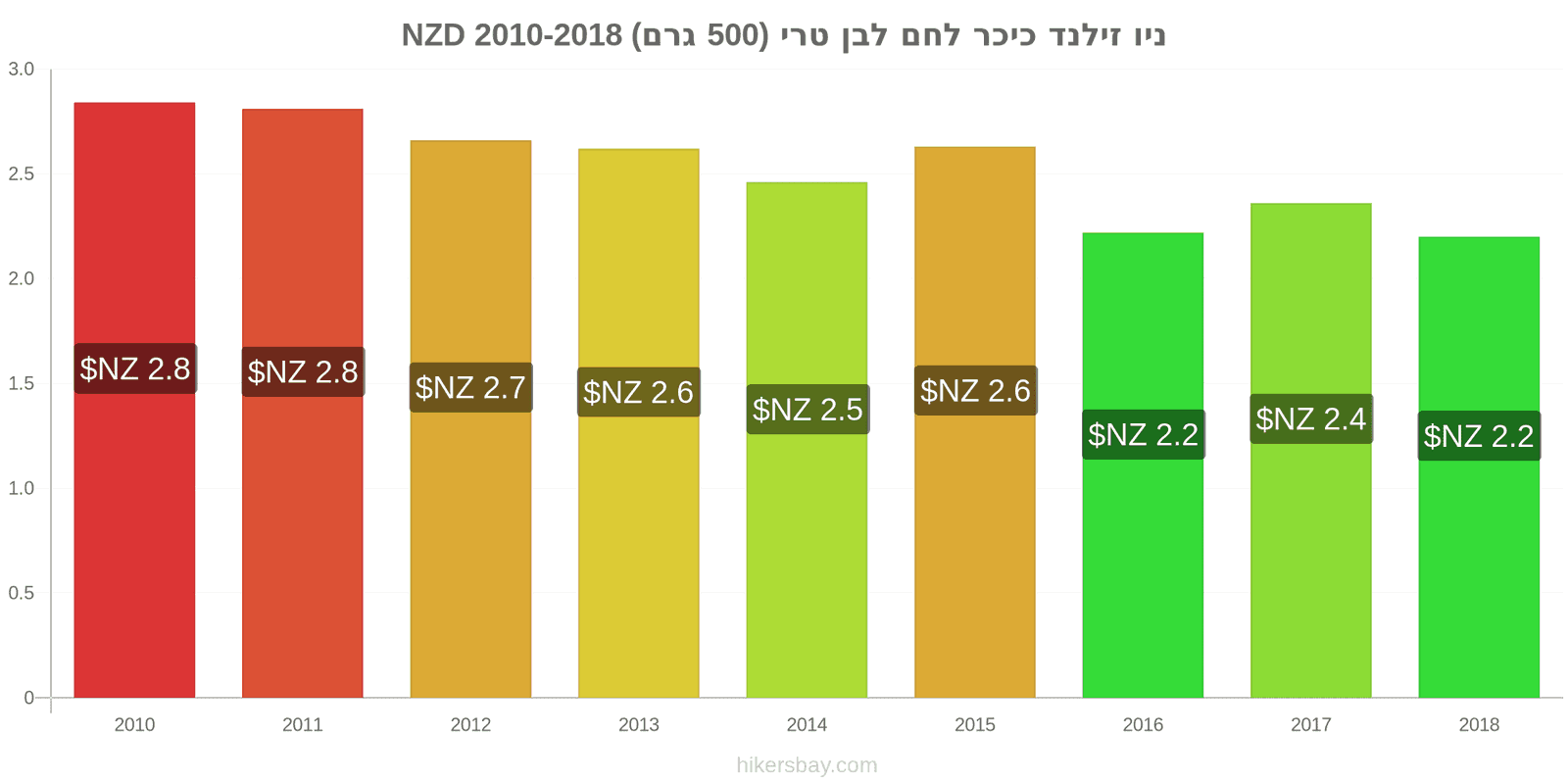 ניו זילנד שינויי מחיר כיכר לחם לבן טרי (500 גרם) hikersbay.com