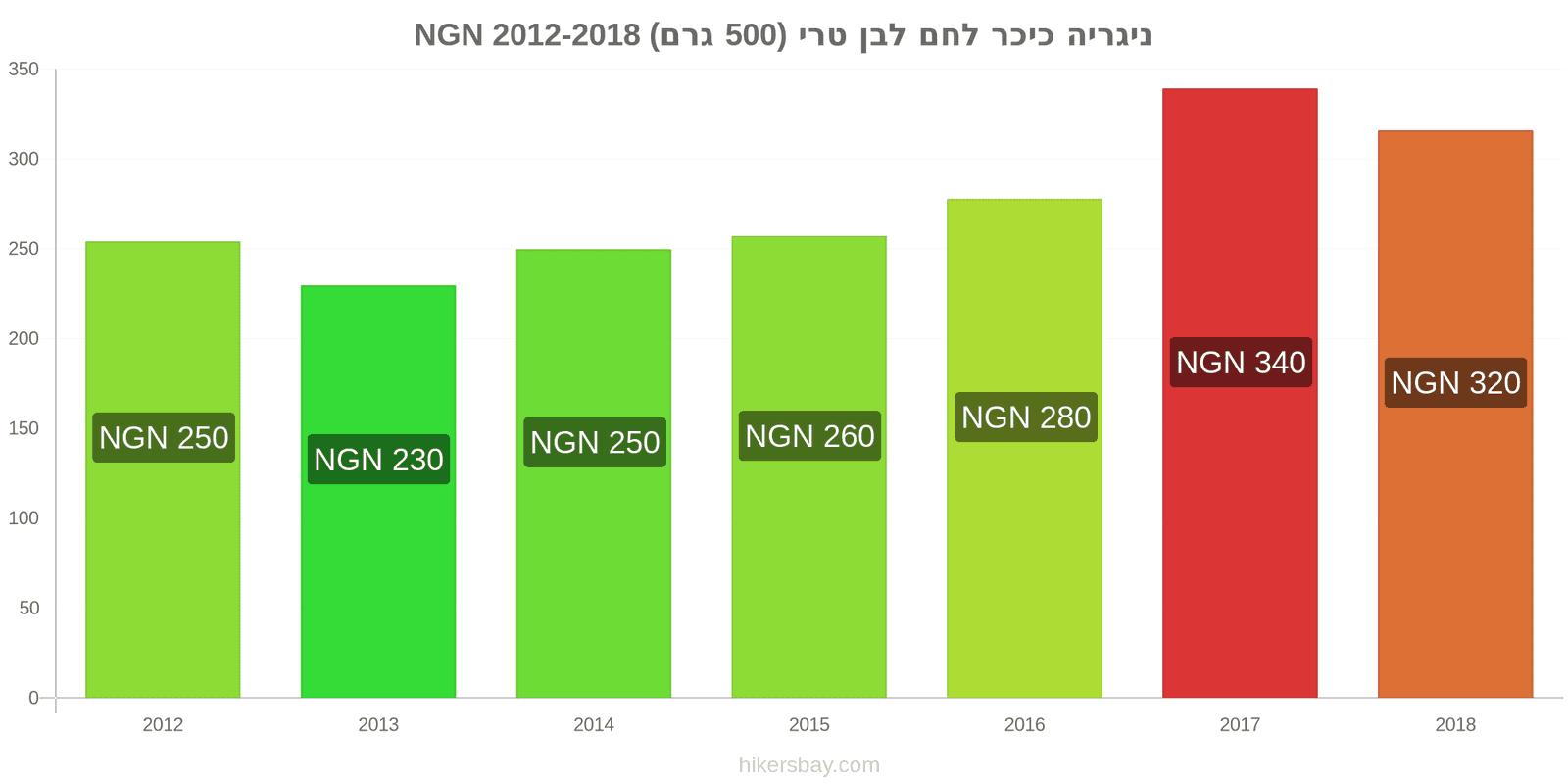 ניגריה שינויי מחיר כיכר לחם לבן טרי (500 גרם) hikersbay.com