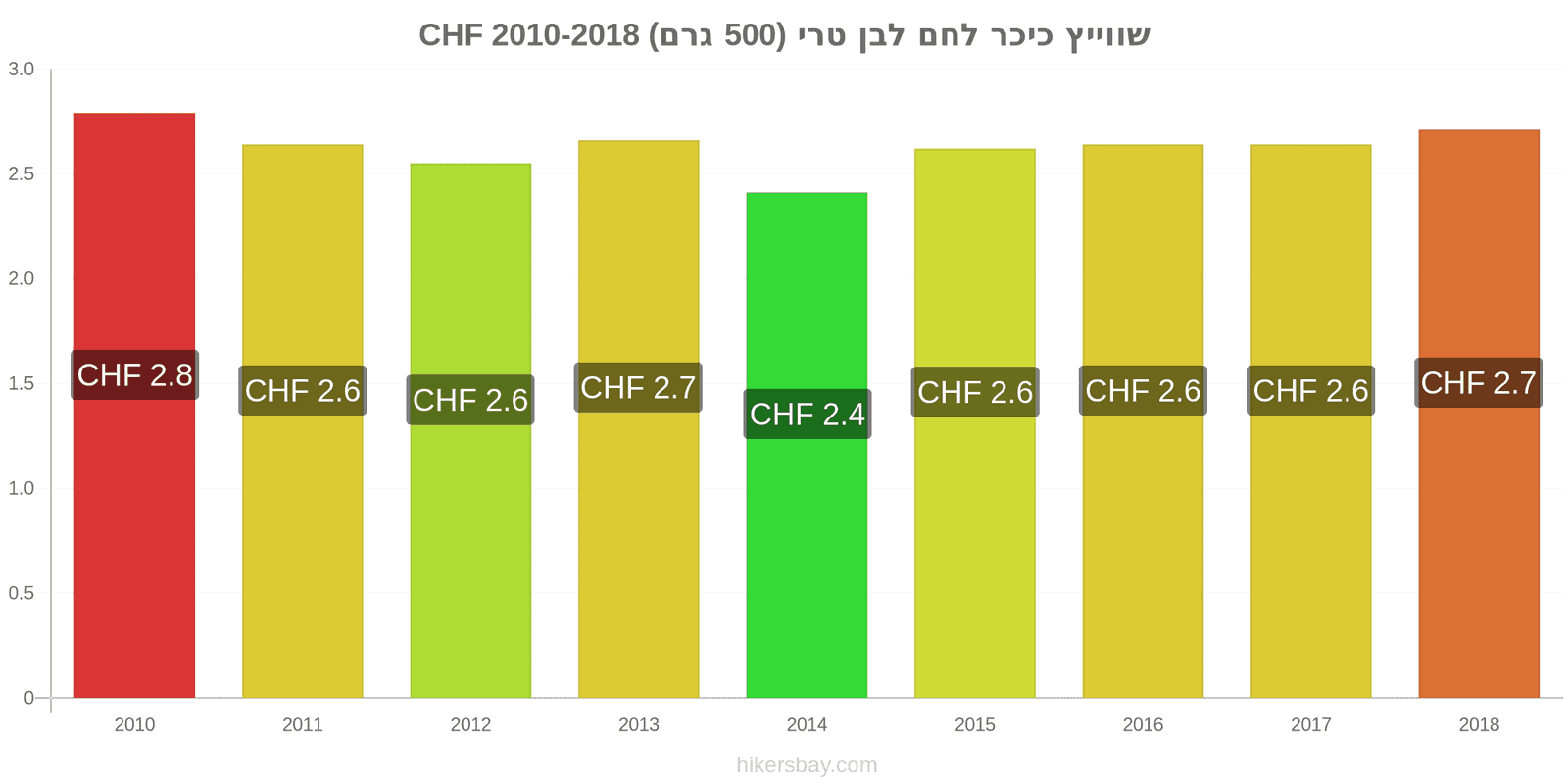 שווייץ שינויי מחיר כיכר לחם לבן טרי (500 גרם) hikersbay.com