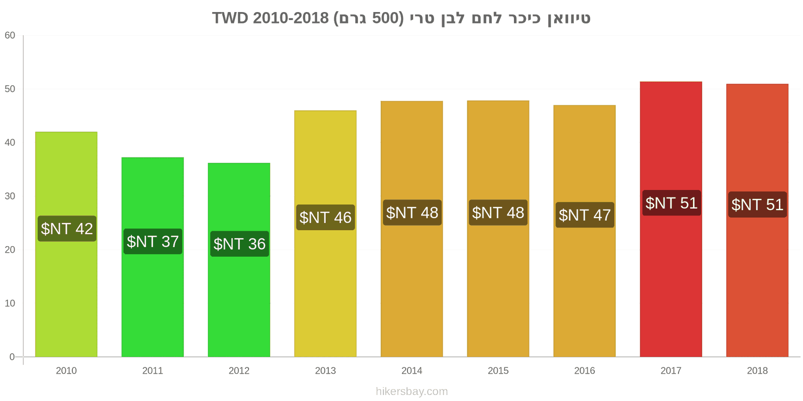 טיוואן שינויי מחיר כיכר לחם לבן טרי (500 גרם) hikersbay.com