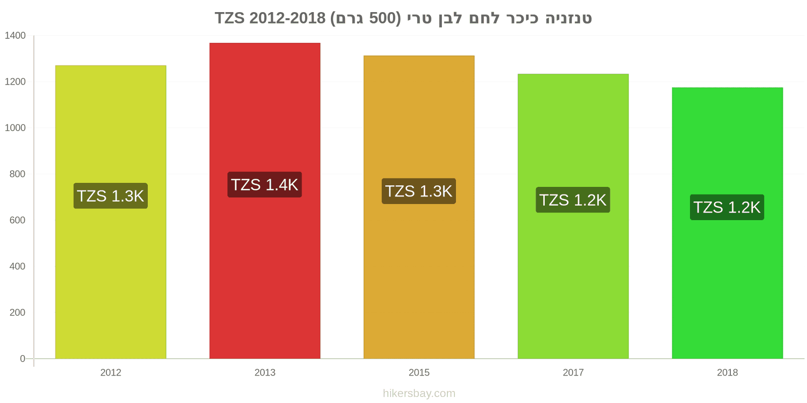 טנזניה שינויי מחיר כיכר לחם לבן טרי (500 גרם) hikersbay.com