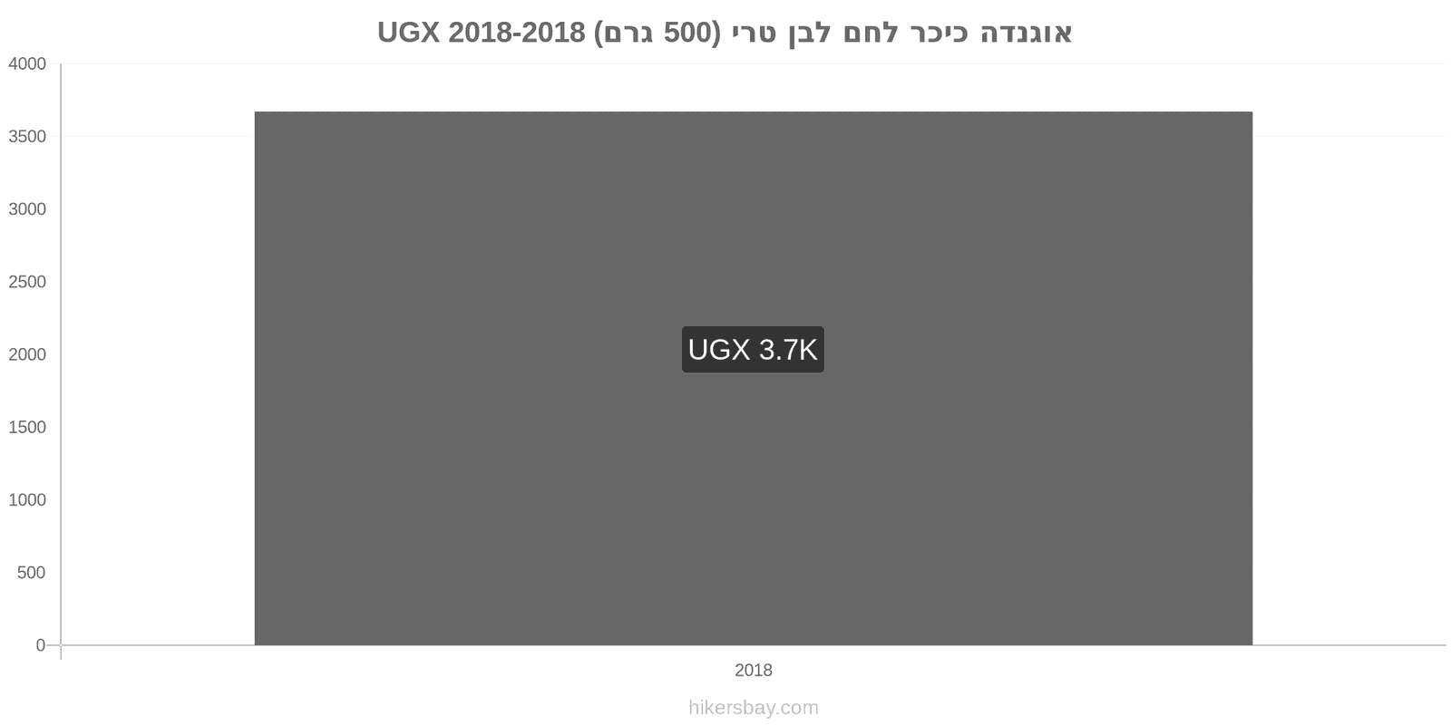 אוגנדה שינויי מחיר כיכר לחם לבן טרי (500 גרם) hikersbay.com