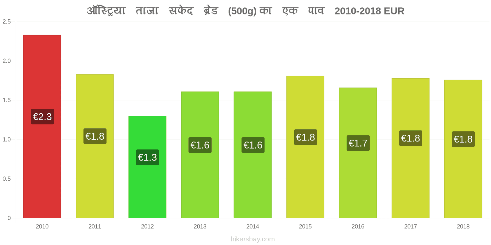 ऑस्ट्रिया मूल्य में परिवर्तन ताजा सफेद ब्रेड (500g) का एक पाव hikersbay.com