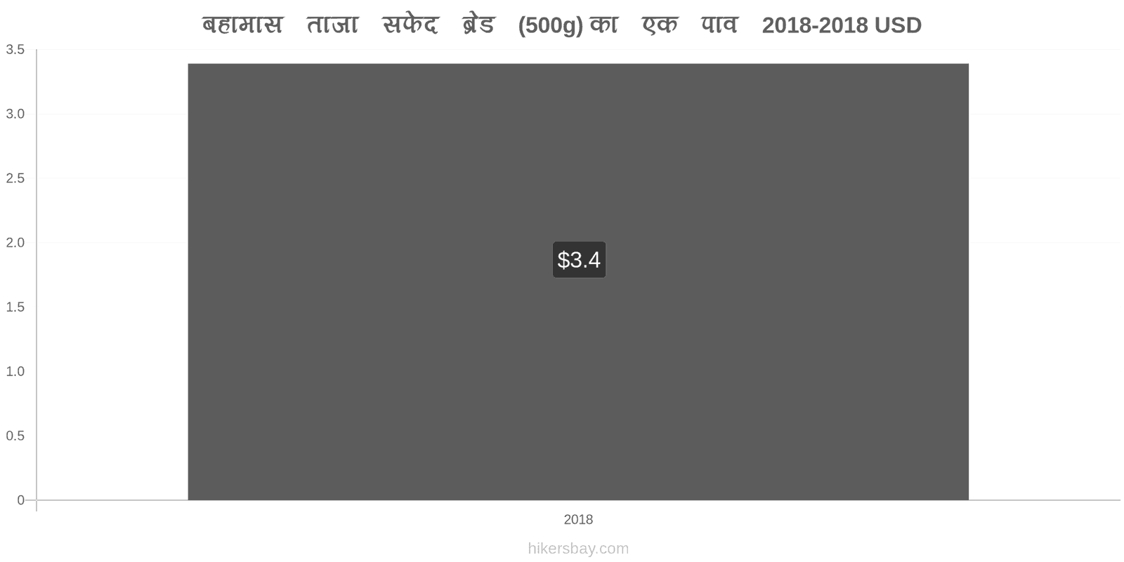 बहामास मूल्य में परिवर्तन ताजा सफेद ब्रेड (500g) का एक पाव hikersbay.com