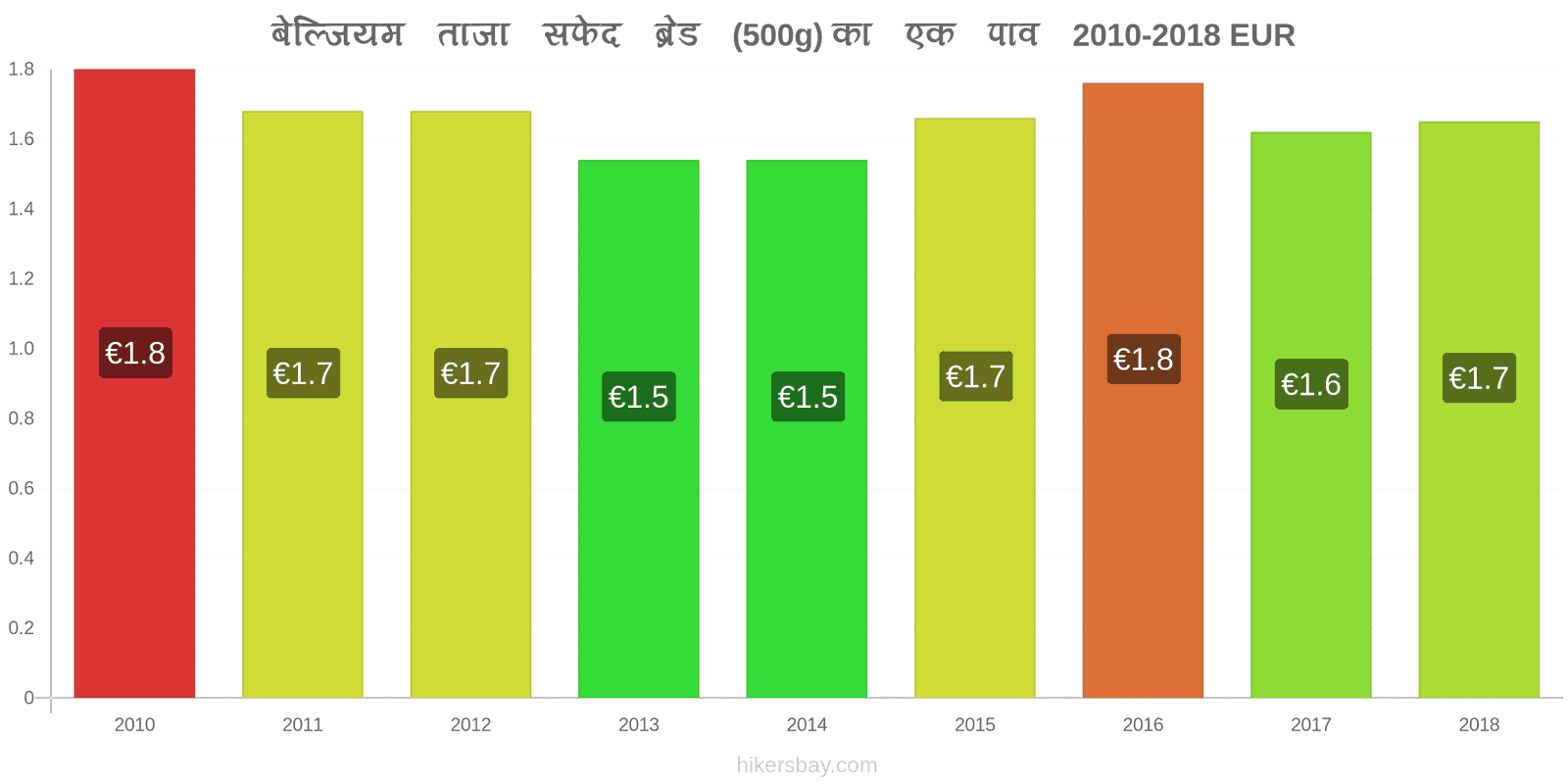 बेल्जियम मूल्य में परिवर्तन ताजा सफेद ब्रेड (500g) का एक पाव hikersbay.com