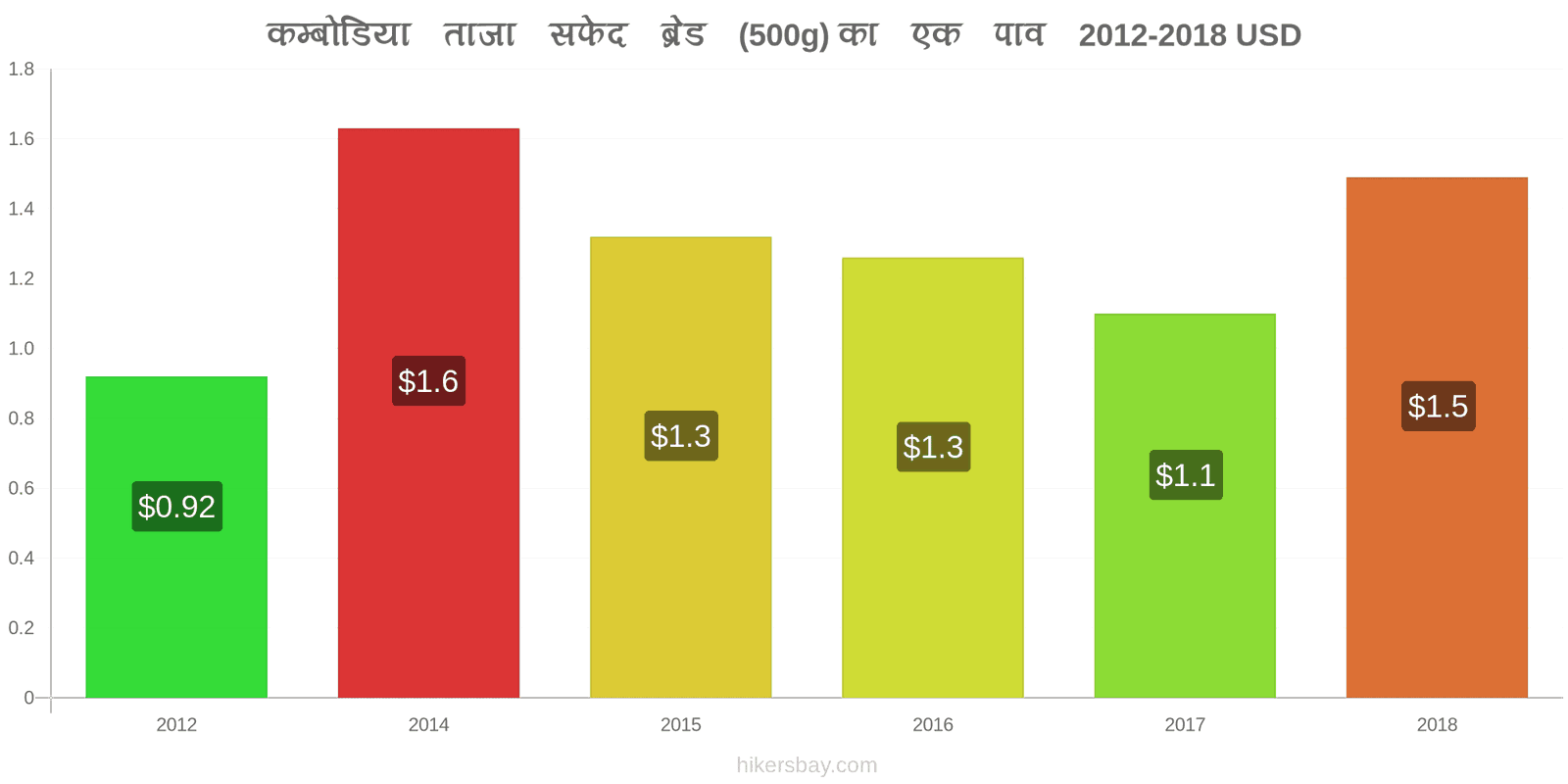 कम्बोडिया मूल्य में परिवर्तन ताजा सफेद ब्रेड (500g) का एक पाव hikersbay.com