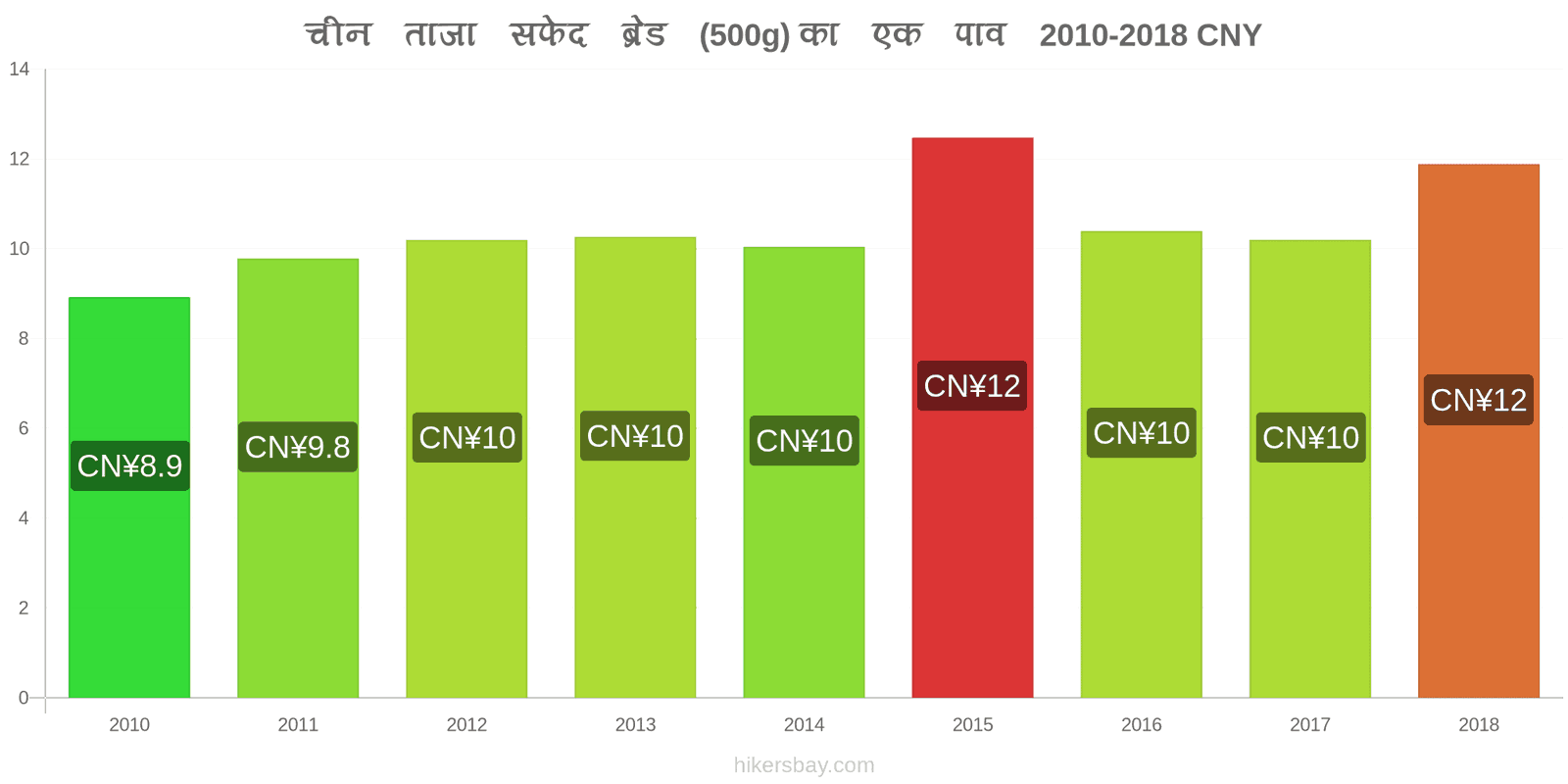 चीन मूल्य में परिवर्तन ताजा सफेद ब्रेड (500g) का एक पाव hikersbay.com