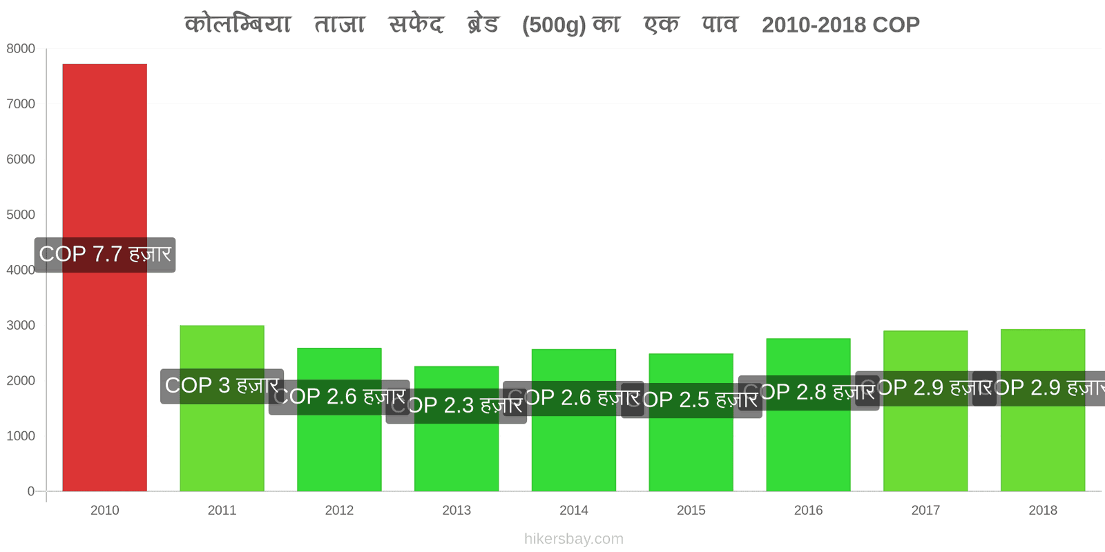 कोलम्बिया मूल्य में परिवर्तन ताजा सफेद ब्रेड (500g) का एक पाव hikersbay.com