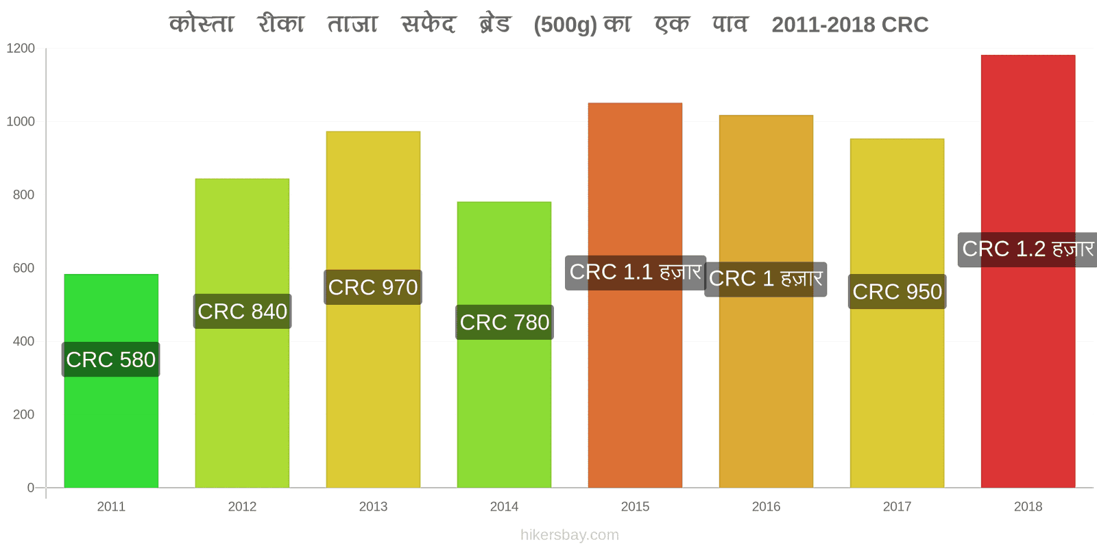 कोस्ता रीका मूल्य में परिवर्तन ताजा सफेद ब्रेड (500g) का एक पाव hikersbay.com