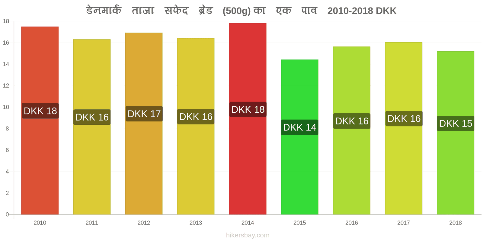 डेनमार्क मूल्य में परिवर्तन ताजा सफेद ब्रेड (500g) का एक पाव hikersbay.com