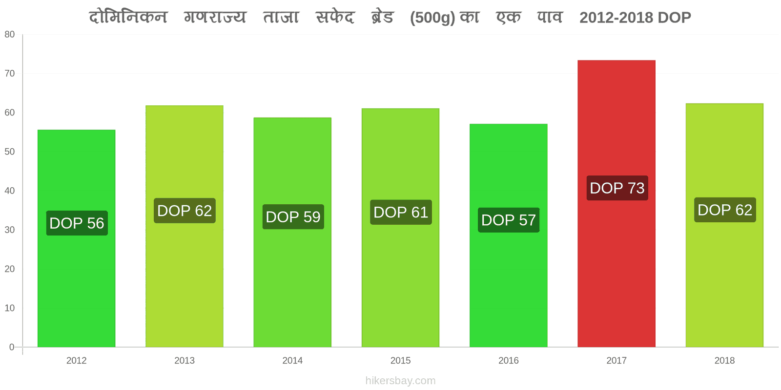 दोमिनिकन गणराज्य मूल्य में परिवर्तन ताजा सफेद ब्रेड (500g) का एक पाव hikersbay.com