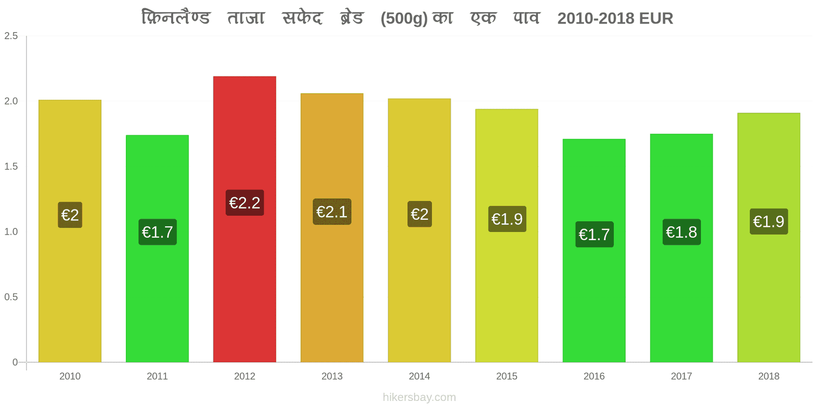 फ़िनलैण्ड मूल्य में परिवर्तन ताजा सफेद ब्रेड (500g) का एक पाव hikersbay.com