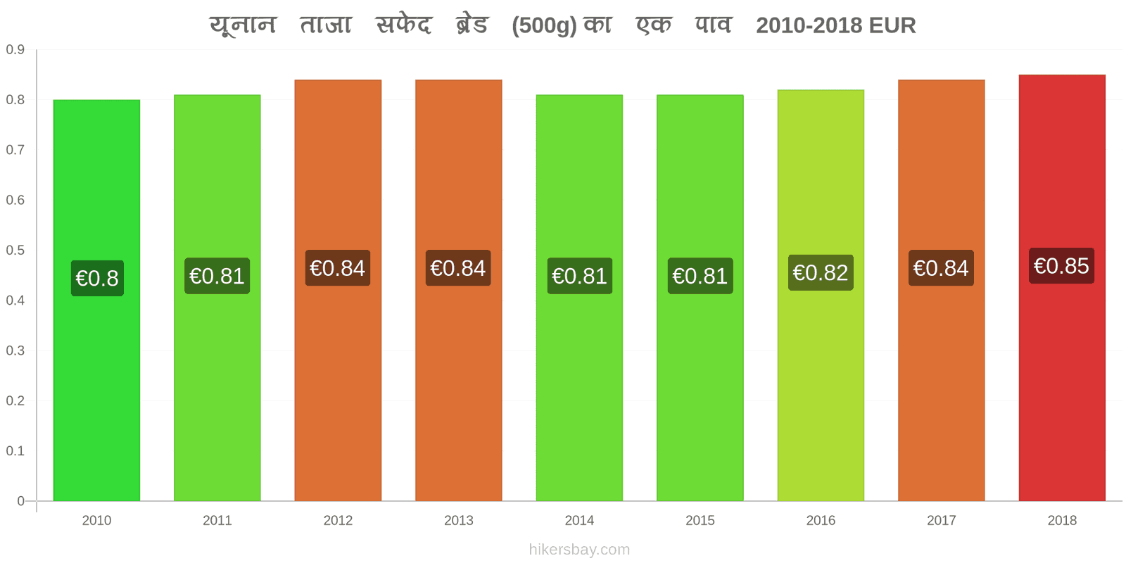 यूनान मूल्य में परिवर्तन ताजा सफेद ब्रेड (500g) का एक पाव hikersbay.com