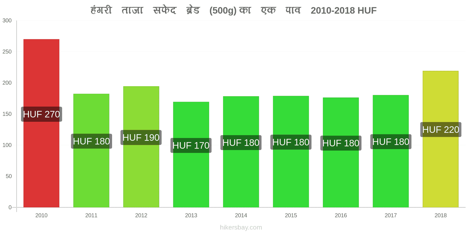 हंगरी मूल्य में परिवर्तन ताजा सफेद ब्रेड (500g) का एक पाव hikersbay.com