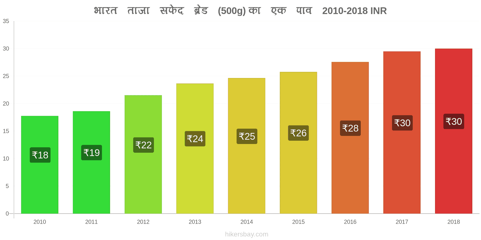 भारत मूल्य में परिवर्तन ताजा सफेद ब्रेड (500g) का एक पाव hikersbay.com