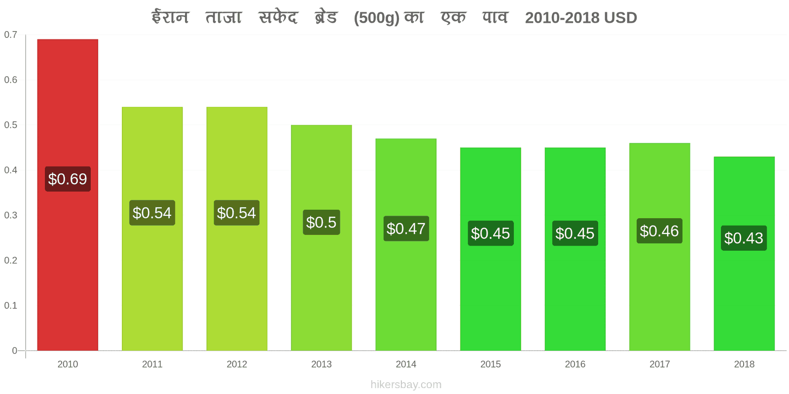 ईरान मूल्य में परिवर्तन ताजा सफेद ब्रेड (500g) का एक पाव hikersbay.com